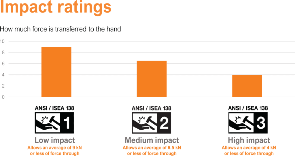 Everything You Need to Know About Impact Resistant Gloves Superior Glove